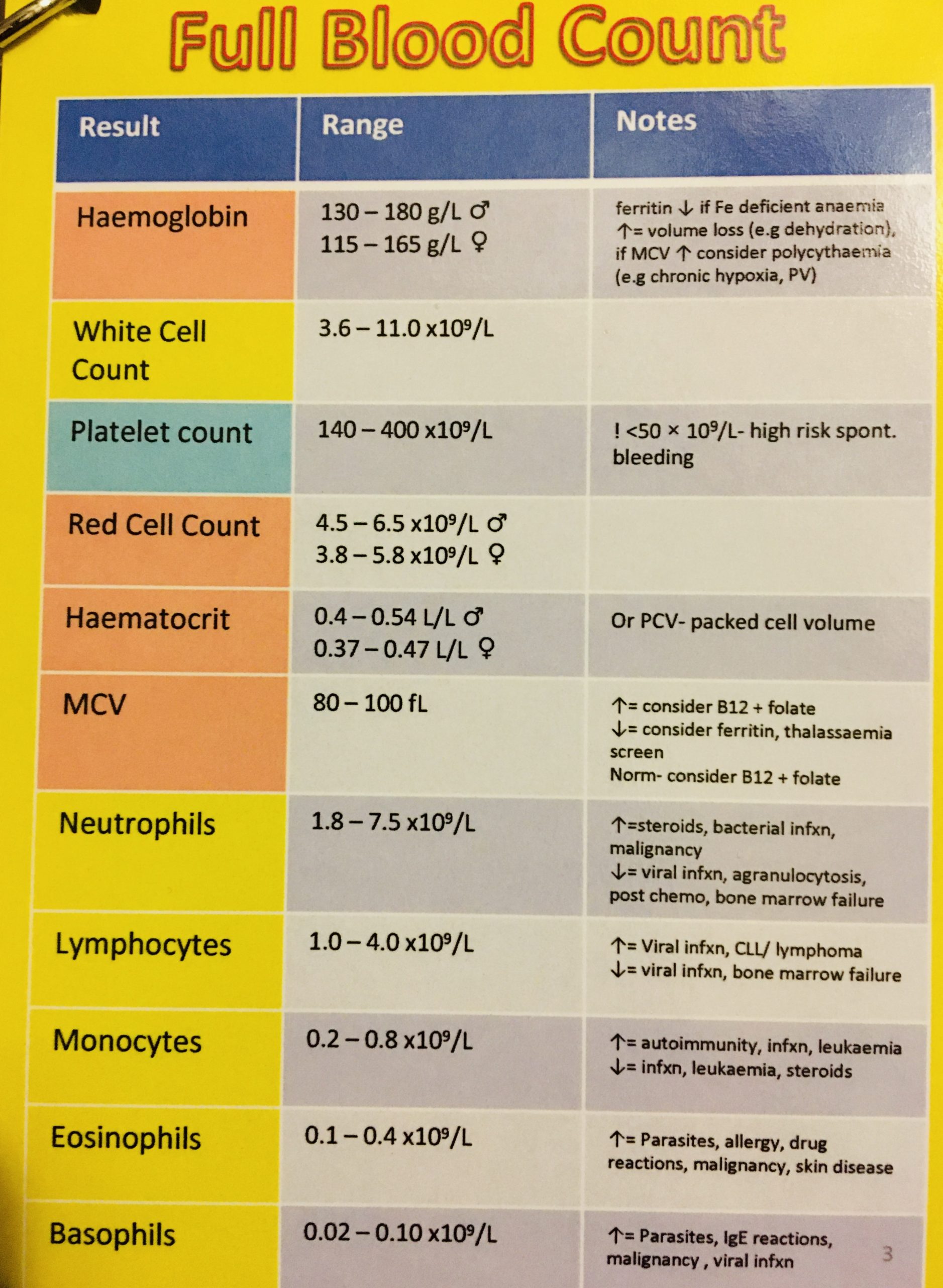 Quick Reference Guide Blood Test Interpretation V2.0 AlfaMed